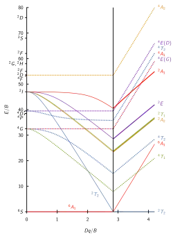 d5 Tanabe–Sugano diagram