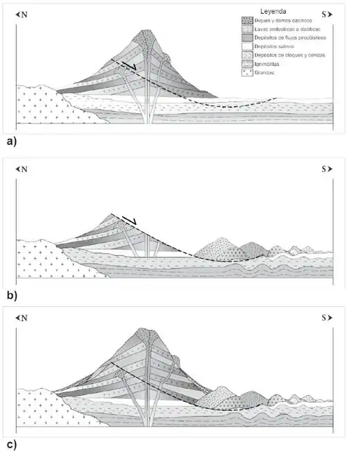 Profile of volcano development