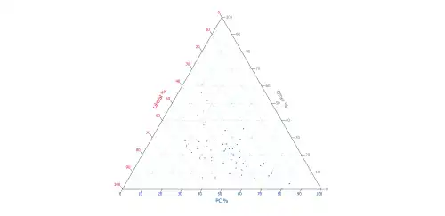 Ternary plot of 2021 results