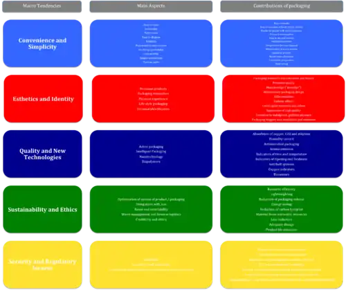 The image provides a visual representation the five main trends in the packaging industry as well as the characteristics of packaging according to these trends, as is being mentioned in the article.