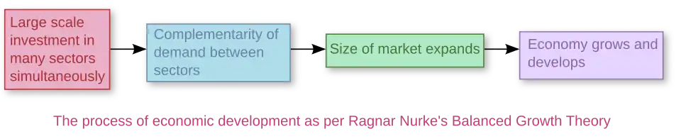 Size of market and inducement to invest