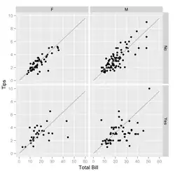 Scatterplot of tips vs. bill separated by payer gender and smoking section status. Smoking parties have a lot more variability in the tips that they give. Males tend to pay the (few) higher bills, and the female non-smokers tend to be very consistent tippers (with three conspicuous exceptions shown in the sample).