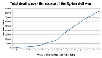 Total deaths over the course of the conflict in Syria (18 March 2011 – 18 October 2013)