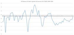 Balance of trade, 1948–2020