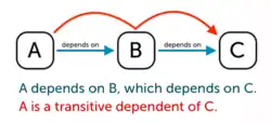 A depends on B, which depends on C. Therefore, A is a transitive dependent of C.
