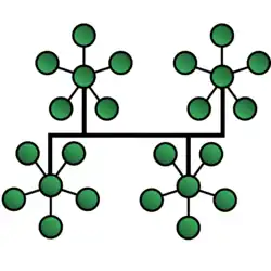 Tree topology