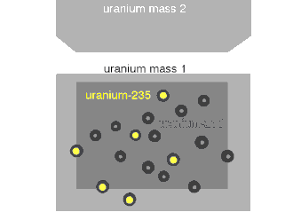 Image 68A visual representation of an induced nuclear fission event where a slow-moving neutron is absorbed by the nucleus of a uranium-235 atom, which fissions into two fast-moving lighter elements (fission products) and additional neutrons. Most of the energy released is in the form of the kinetic velocities of the fission products and the neutrons. (from Nuclear fission)