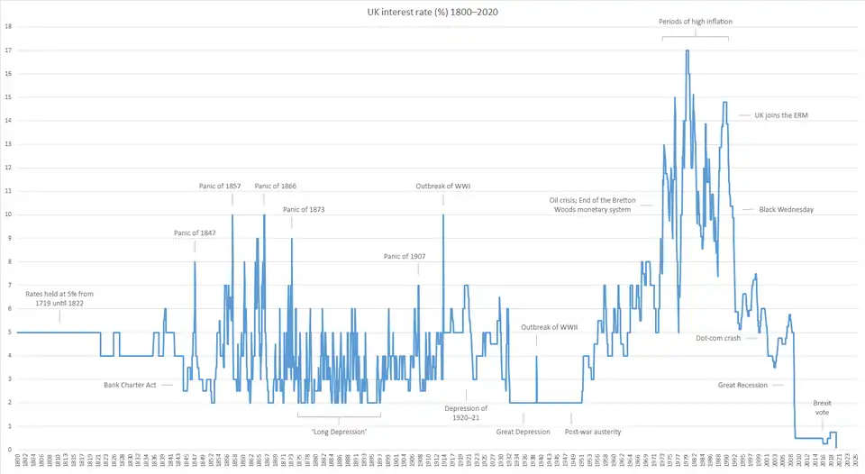 Interest rates, 1800–2020