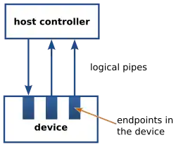Diagram: Inside a device are several endpoints, each of which connects by a logical pipe to a host controller. Data in each pipe flows in one direction, though there is a mixture going to and from the host controller.