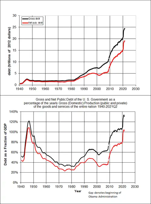 U.S. public net debt and the total public debt