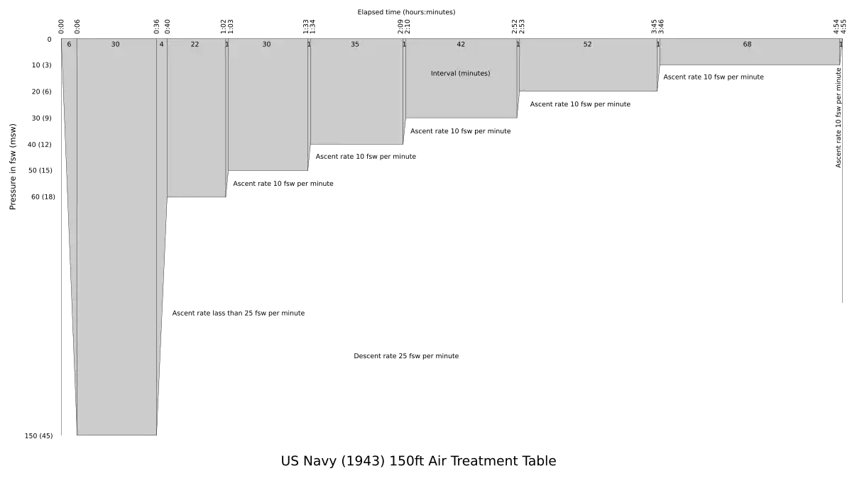 US Navy 1943 150 ft Air Treatment Table