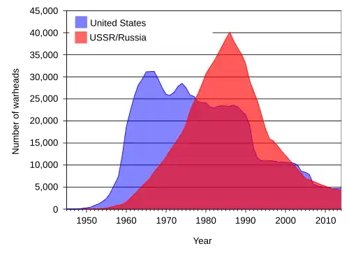 A graph showing evolution of number of nuclear weapons in the US and USSR and in the period 1945–2005. US dominates early and USSR later years with and crossover around 1978.