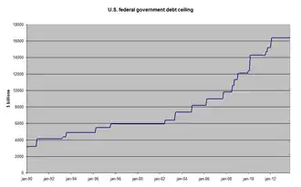 Development of U.S. federal government debt ceiling from 1990 to January 2012.[302]