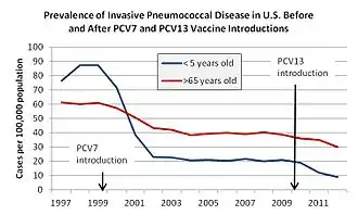 United States incidence of invasive pneumococcal disease before and after introduction of the 7-valent and 13-valent pneumococcal vaccines.