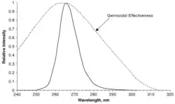 Chart comparing E. coli UV sensitivity to UV LED at 265&nbsp;nm