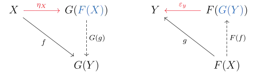 The unit and counit of an adjunction, which are natural transformations between functors, are an important example of universal morphisms.