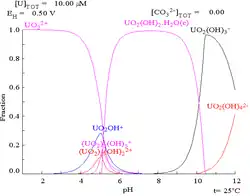 A graph of potential vs. pH showing stability regions of various uranium compounds
