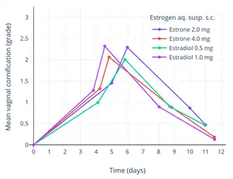 Mean vaginal cornification (grade) with a single subcutaneous injection of estrone or estradiol in aqueous suspension in around 10 women each. Vaginal cornification grade is percentage cornification of vaginal epithelial cells and is .