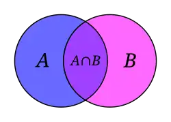 Venn diagram of set intersection