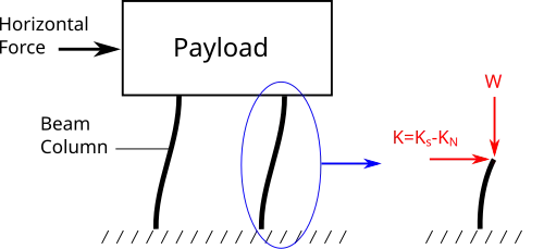 Beam column vibration isolation