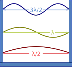A box with three waves in it; there are one and a half wavelength of the top wave, one of the middle one, and a half of the bottom one.