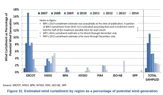 Curtailment in Texas