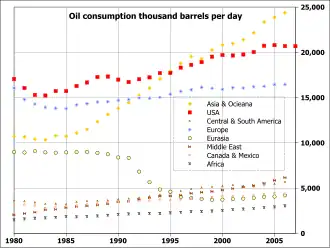 Oil consumption 1980 to 2007 by region.