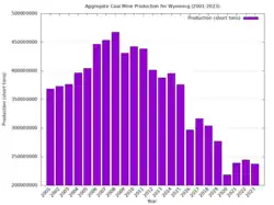 Image 29Wyoming coal production from 2001 to 2023. (from Wyoming)