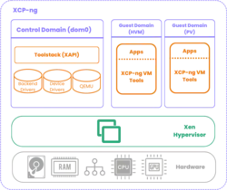 XCP-ng architecture diagram