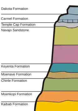 Diagram with different colored layers