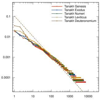 First five books of the Old Testament (the Torah) in Hebrew, with vowels