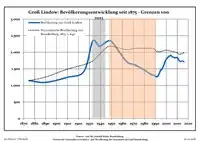 Development of population since 1875 within the current Boundaries (Blue Line: Population; Dotted Line: Comparison to Population development in Brandenburg state; Grey Background: Time of Nazi Germany; Red Background: Time of communist East Germany)