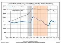 Development of population since 1875 within the current Boundaries (Blue Line: Population; Dotted Line: Comparison to Population development in Brandenburg state; Grey Background: Time of Nazi Germany; Red Background: Time of communist East Germany)