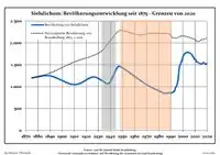 Development of population since 1875 within the current Boundaries (Blue Line: Population; Dotted Line: Comparison to Population development in Brandenburg state; Grey Background: Time of Nazi Germany; Red Background: Time of communist East Germany)