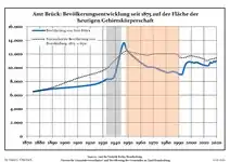 Development of population since 1875 within the current Boundaries (Blue Line: Population; Dotted Line: Comparison to Population development in Brandenburg state; Grey Background: Time of Nazi Germany; Red Background: Time of communist East Germany)