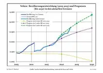 Recent Population Development and Projections (Population Development before Census 2011 (blue line); Recent Population Development according to the Census in Germany in 2011 (blue bordered line); Official projections for 2005-2030 (yellow line); for 2020-2030 (green line); for 2017-2030 (scarlet line)