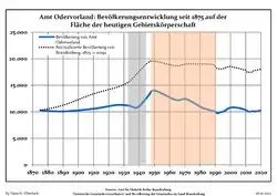 Development of Population since 1875 within the Current Boundaries (Blue Line: Population; Dotted Line: Comparison to Population Development of Brandenburg state; Grey Background: Time of Nazi rule; Red Background: Time of Communist rule)