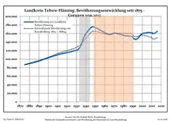 Development of Population since 1875 within the Current Boundaries (Blue Line: Population; Dotted Line: Comparison to Population Development of Brandenburg state. Grey Background: Time of Nazi rule; Red Background: Time of Communist rule.)