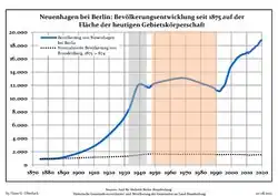 Development of Population since 1875 within the Current Boundaries (Blue Line: Population; Dotted Line: Comparison to Population Development of Brandenburg state; Grey Background: Time of Nazi rule; Red Background: Time of Communist rule)