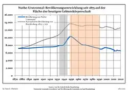 Development of Population since 1875 within the Current Boundaries (Blue Line: Population; Dotted Line: Comparison to Population Development of Brandenburg state; Grey Background: Time of Nazi rule; Red Background: Time of Communist rule)