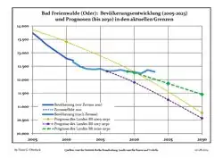 Recent Population Development and Projections: Population Development before Census 2011 (blue line); Recent Population Development according to the Census in Germany in 2011 (blue bordered line); Official projections for 2005-2030 (yellow line); for 2017-2030 (scarlet line); for 2020-2030 (green line)