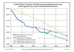 Recent Population Development and Projections (Population Development before Census 2011 (blue line); Recent Population Development according to the Census in Germany in 2011 (blue bordered line); Official projections for 2005-2030 (yellow line); for 2017-2030 (scarlet line); for 2020-2030 (green line)