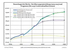 Recent Population Development and Projections (Population Development before Census 2011 (blue line); Recent Population Development according to the Census in Germany in 2011 (blue bordered line); Official projections for 2005-2030 (yellow line); for 2017-2030 (scarlet line); for 2020-2030 (green line)