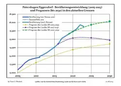Recent Population Development and Projections (Population Development before Census 2011 (blue line); Recent Population Development according to the Census in Germany in 2011 (blue bordered line); Official projections for 2005-2030 (yellow line); for 2017-2030 (scarlet line); for 2020-2030 (green line)