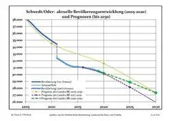 Recent Population Development and Projections (Population Development before Census 2011 (blue line); Recent Population Development according to the Census in Germany in 2011 (blue bordered line); Official projections for 2005–2030 (yellow line); for 2017–2030 (scarlet line); for 2020–2030 (green line)